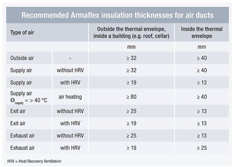 insulated sheet metal duct|duct insulation r value chart.